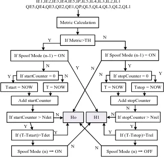 Fig. 2 Spoof detection algorithm description flow chart. 