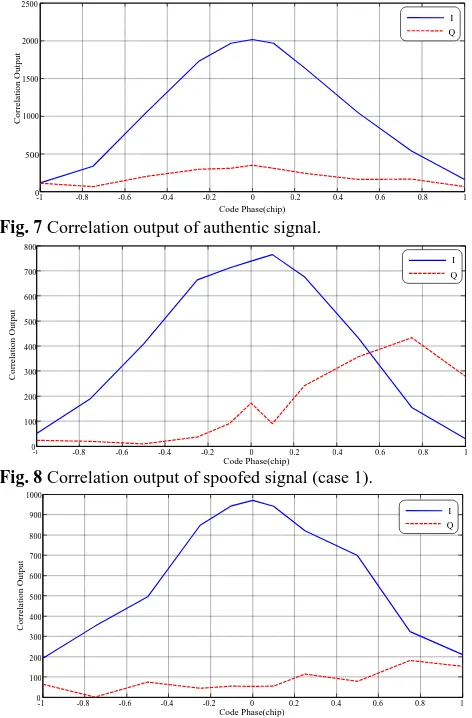 Fig. 6 Power density: (a) authentic signal and (b) spoofing signal.  