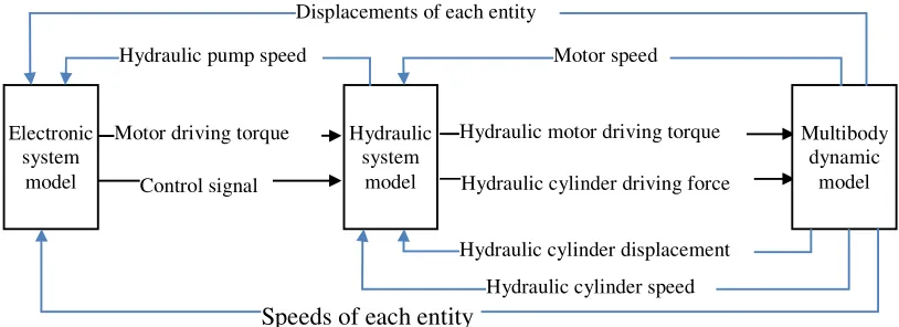 Figure 1. Parameter coupling relationship of the mechanical, electronic and hydraulic system