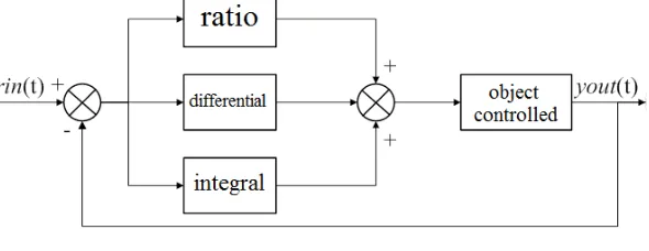Figure 5. PID control system principle diagram. 