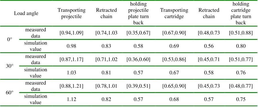 Table 1. Comparison of the measured data and the simulation value of action sequence time(unit:s)