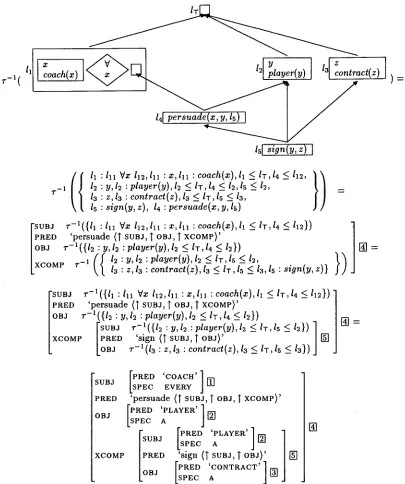 Figure 3: A worked translation example for the UDRS ]C for Every coach persuaded a player to sign a contract