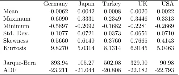 Table 1Summary statistics of the bond yield returns