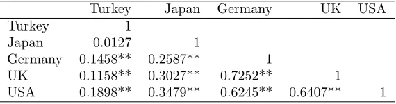 Table 2Unconditional correlations between bond yield returns