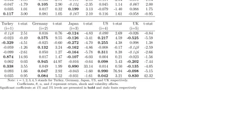 Table 3Estimated coeﬀcients for VAR(1)-BEKK(1,1) model
