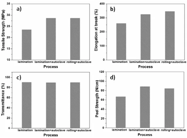 Figure 1. The (a) tensile strength, (b) elongation at break, (c) transmittance and (d) peel strength of PVB film after three different processes: lamination, lamination+autoclave, rolling+autoclave