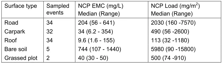 Table 2:  Adopted surface composition (%) for hypothetical Residential land uses 