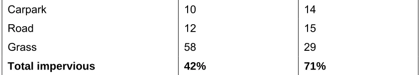 Table 3: Results of NCP load analysis for hypothetical Residential land uses based on 