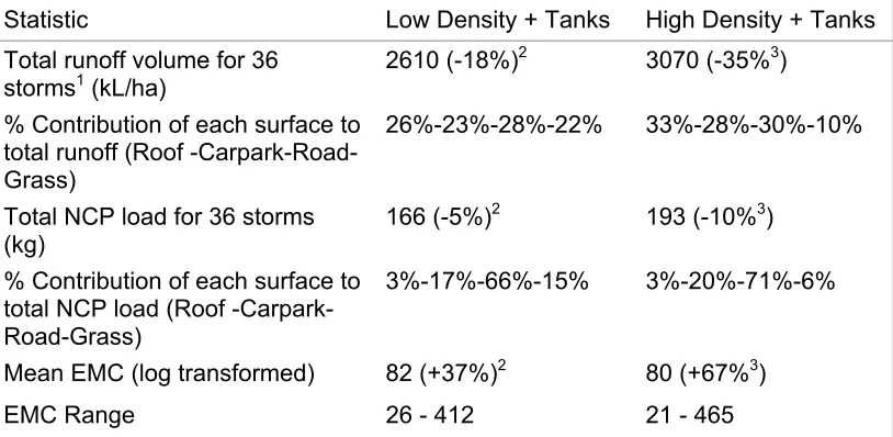 Table 4: Results of NCP load analysis for hypothetical residential land uses with 