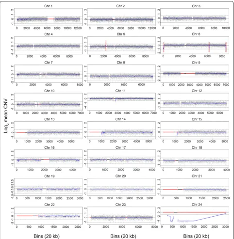 Fig. 4 CNV-Seq analysis of patient genomic DNA. Twenty-four chromosome plots are shown as log2 mean CNV (Y-axis) versus 20kb sequencing bins(X-axis)