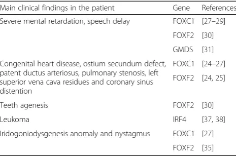 Table 1 Genotype to phenotype associations