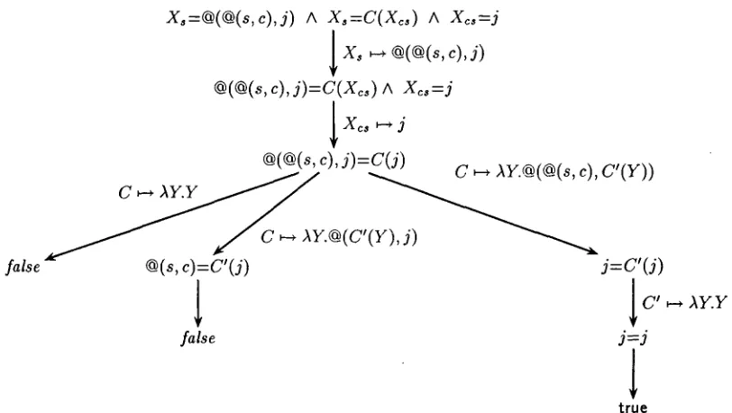 Figure 2: Solving the context constraints of example (ll)(i) 