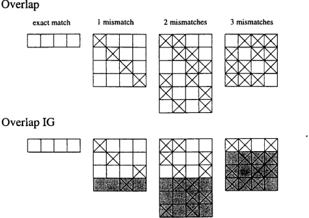 Figure 1: An analysis of nearest neighbor sets into buckets (from left to right) and schemata (stacked)