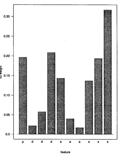 Table 3: Comparison of generalization accuracy of Back-off and Memory-Based Learning on prediction 