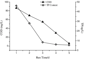 Figure 2. Changes of SVI and MLSS in activated sludge operation. 