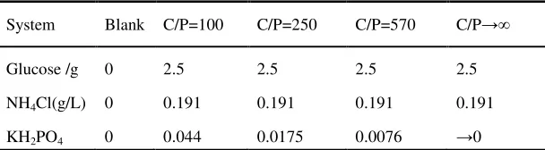 Figure 5. N/P limiting time change PHAs synthesis.                Figure 6.