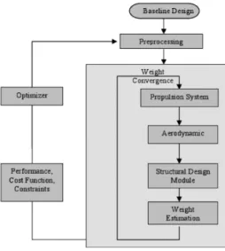 Figure 3. Flow of VT MDO calculations within ModelCenter TBW Framework. 