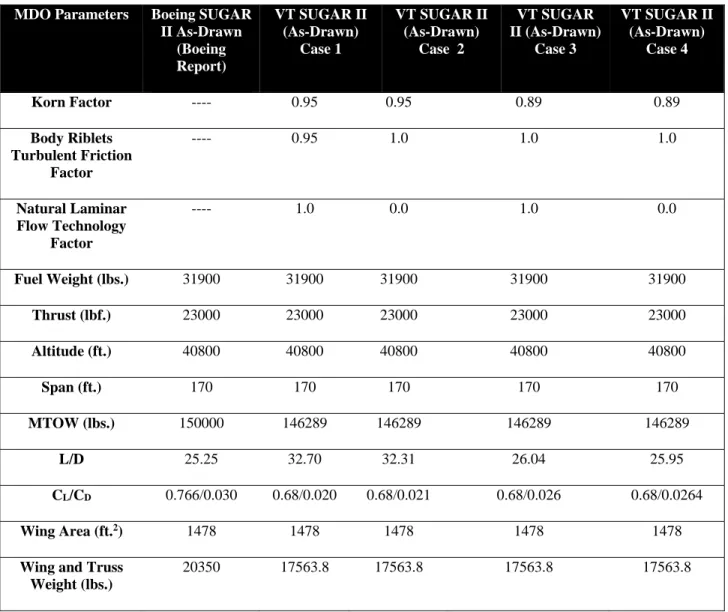 Table 2. Design Metric for SUGAR II As-Drawn Configurations in Analysis Mode. 