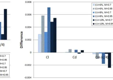 Figure 15 shows a comparison of results for inviscid, Euler equations and viscous, RANS  equations