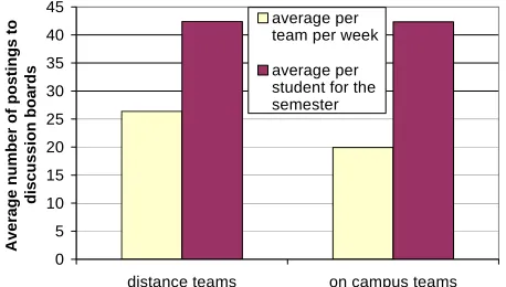 Fig. 1. Discussion board activity for off-campus and on-campus students teamwork (Brodie L, 2006)