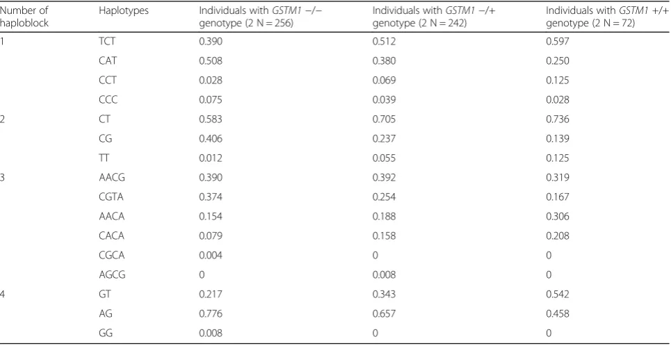 Fig. 1 Linkage disequilibrium (LD) between SNPs in the region of thepairs of SNPs (empty cells indicate thatcolor scheme is used to demonstrate LD, with bright red for strong LD (LODintermediate LD (LOD GSTM cluster in a combined Russian sample