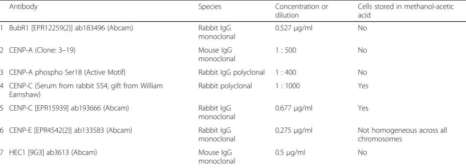 Table 1 List of antibodies targeting components of active centromere. Antibodies were first tested on non-fixative treated cells to deter-mine optimal concentration or dilution for immunocytochemistry and then tested on cells stored in methanol-acetic acid fixative