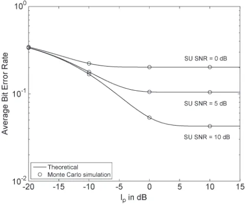 Fig. 6.Theoretical and simulated cdfs of the interference at the primarywith quantized CSI and different values of c1