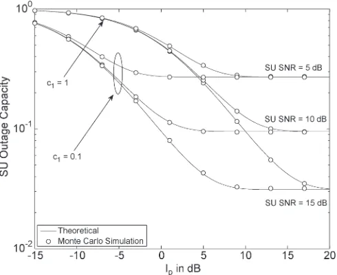 Fig. 2.SU outage capacity, i.e., Pr(SU capacity < R) for R = 1, versuspeak interference power for different values of c1 and SU SNR.