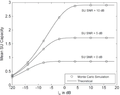 Fig. 4.Percentage SU capacity loss versus correlation coefﬁcient for differentvalues of c2, c1 = 0.1, and an SU SNR of 5 dB.