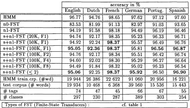 Table 2: Accuracy of some HMM transducers for different languages 