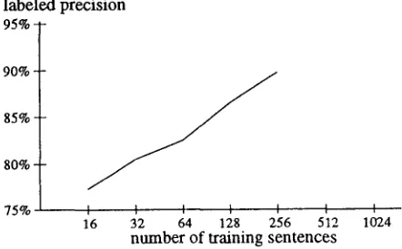 Table 1: Evaluation results with varying number of training sentences; with all 205 features and hybrid decision structure; Train