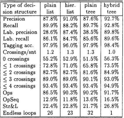 Table 2: Evaluation results with varying number of features; with 256 training sentences 