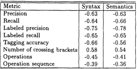 Table 4: Translation evaluation results (best possi- ble = 1.00, worst possible = 6.00) 