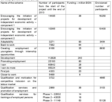 Table 4. Specific schemes, number of participants and funding from OPHRD (in the end of 2013) 