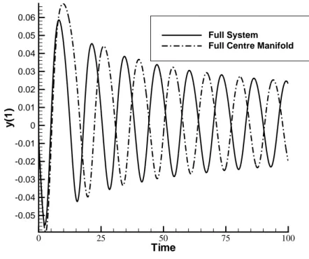 Figure 3.3 shows the comparison of the amplitudes for the full and reduced models with varying µ 