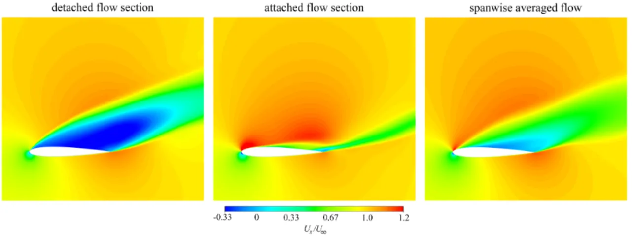Figure 6: Instantaneous streamwise velocity contours for the N200 URANS 17.5° case, for a separated flow section, attached flow section and spanwise averaged.