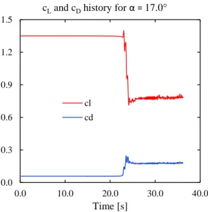 Figure 9: Lift and drag variations during the URANS N200 computation at 17.0°.