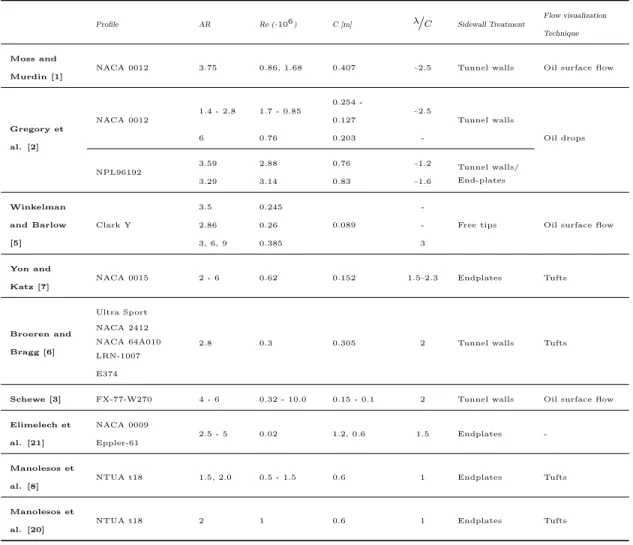 Table 1: Summary of experimental studies on stall cells.