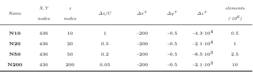 Table 4: 3D meshes used in the present study.