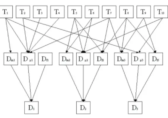 Figure 1 displays the graph associated with the  Bayesian network model. 