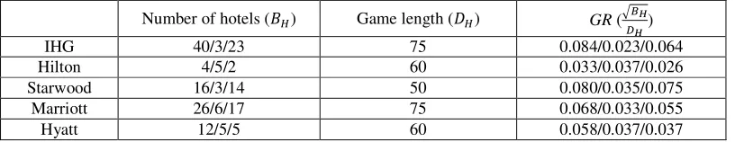 Table 3. Measures of game refinement GR for hotel groups in different locations (Shanghai/Tokyo/Paris)