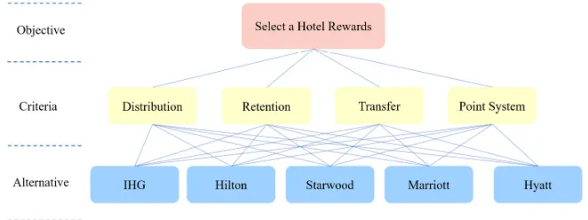 Figure 1. AHP modeling of hotel rewards selection. 