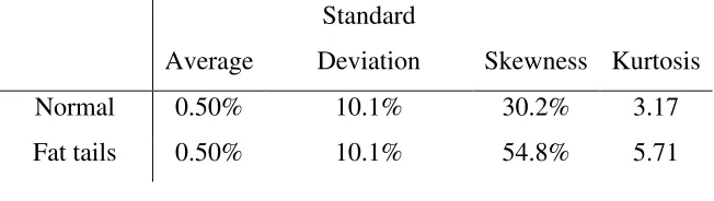 Table 1: Statistics for returns with unhedged portfolio 