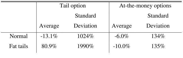 Table 4: Statistics for returns with buying naked put options 