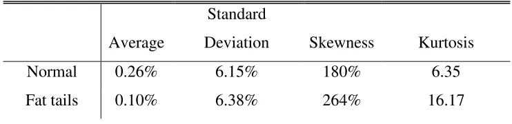 Table 5: Statistics for returns with at-the-money hedge 