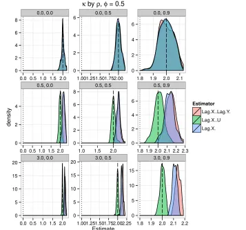 Figure 9: Bias in Lag Explanatory Variable Regressions, φ > 0, Xt−1 is the Causal Variable