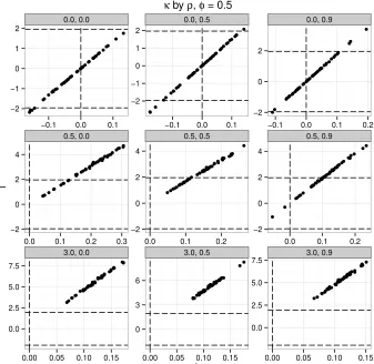 Figure 10: Type I Error in Lag Explanatory Variable Regressions, φ = 0.5, Xt−1 is theCausal Variable