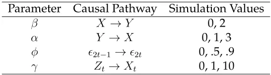 Table 4: Simulation Parameters: Simultaneous Causality