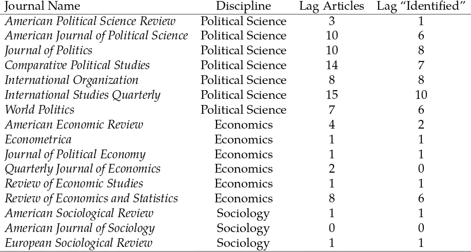 Table 1: Journals Reviewed