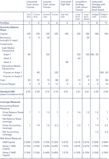 Table 4: Measures of Leverage